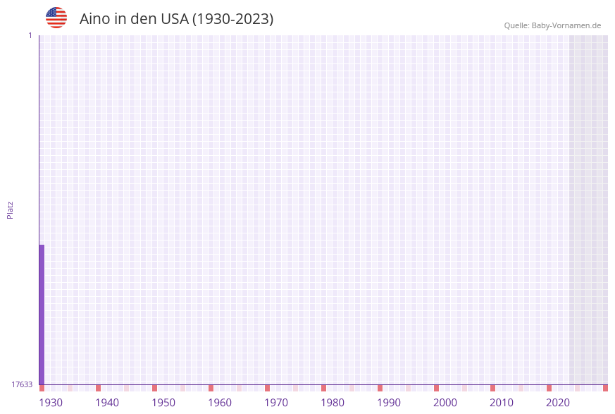 Aino in der Vornamen-Hitliste von den USA (1930-2023)