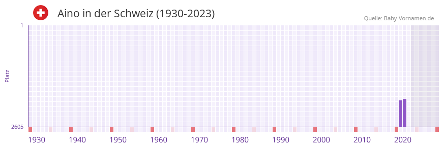Aino in der Vornamen-Hitliste von der Schweiz (1930-2023)