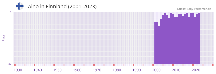 Aino in der Vornamen-Hitliste von Finnland (2001-2023)