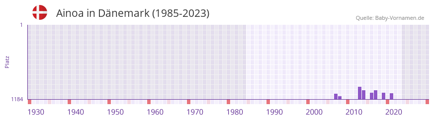 Ainoa in der Vornamen-Hitliste von Dnemark (1985-2023)