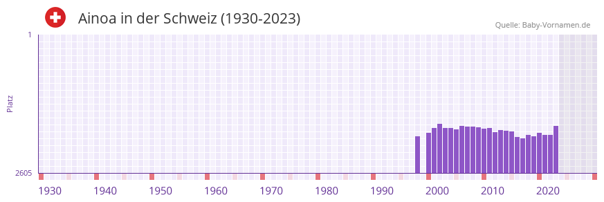 Ainoa in der Vornamen-Hitliste von der Schweiz (1930-2023)
