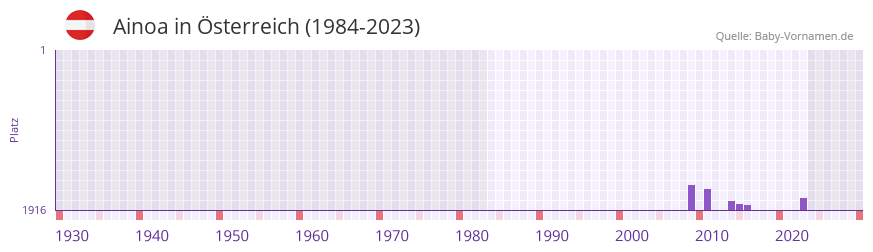 Ainoa in der Vornamen-Hitliste von sterreich (1984-2023)