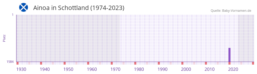 Ainoa in der Vornamen-Hitliste von Schottland (1974-2023)