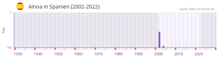 Ainoa in der Vornamen-Hitliste von Spanien (2002-2022)