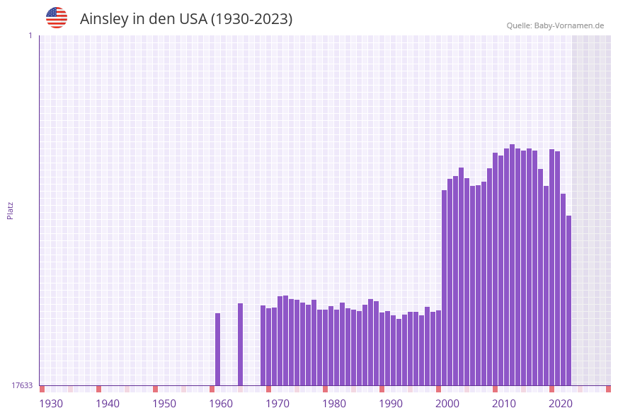 Ainsley in der Vornamen-Hitliste von den USA (1930-2023)