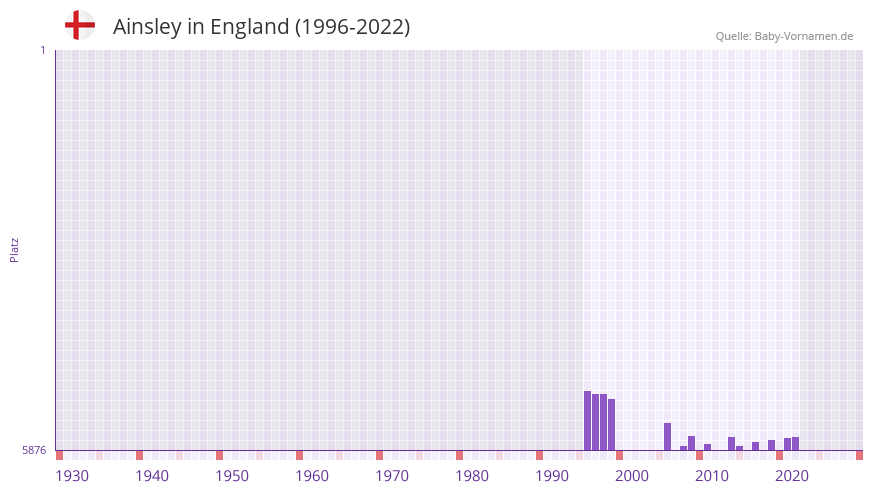 Ainsley in der Vornamen-Hitliste von England (1996-2022)
