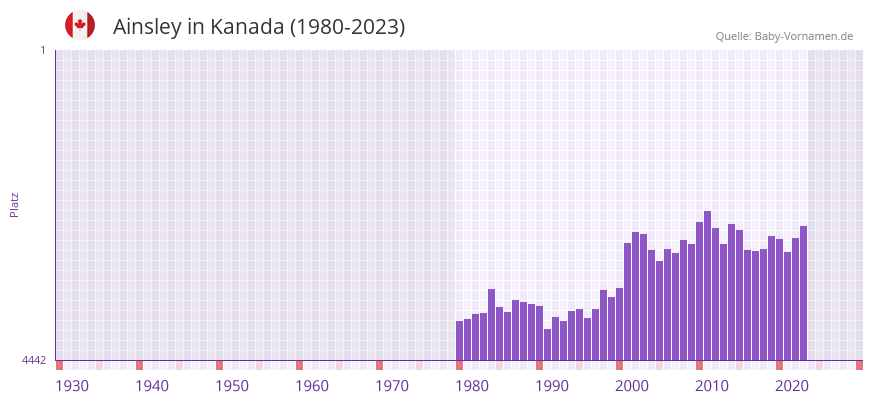 Ainsley in der Vornamen-Hitliste von Kanada (1980-2023)