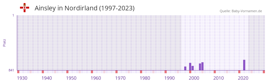 Ainsley in der Vornamen-Hitliste von Nordirland (1997-2023)