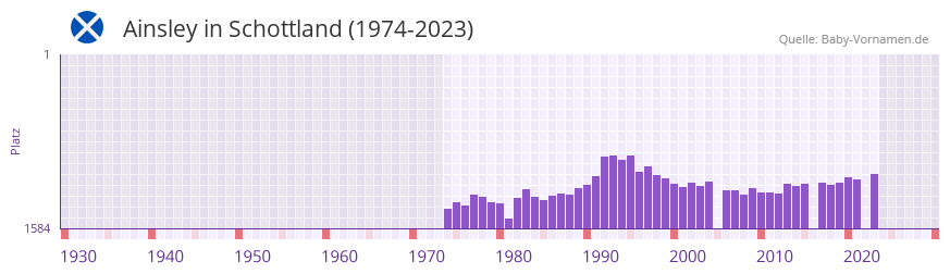 Ainsley in der Vornamen-Hitliste von Schottland (1974-2023)