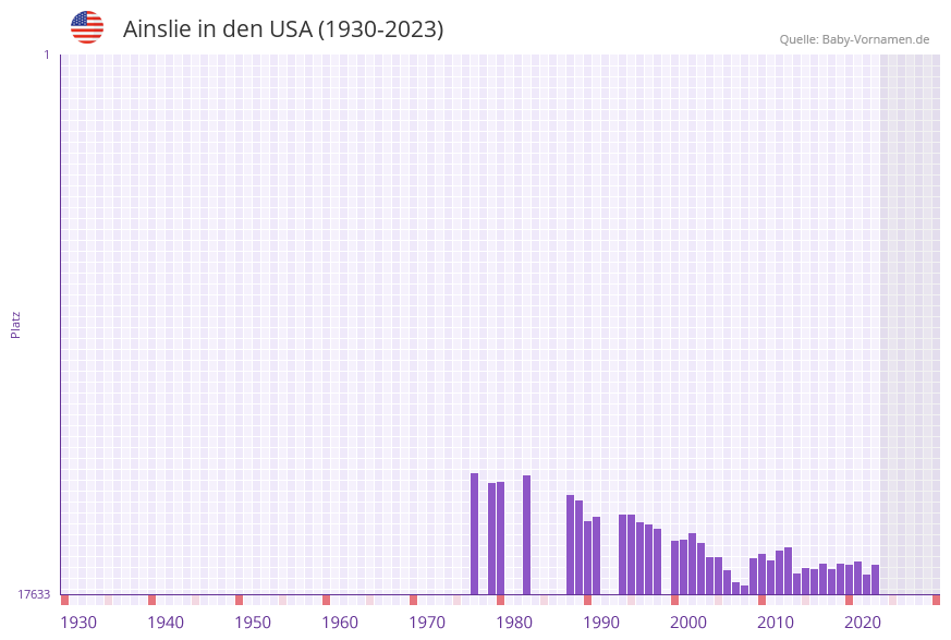 Ainslie in der Vornamen-Hitliste von den USA (1930-2023)