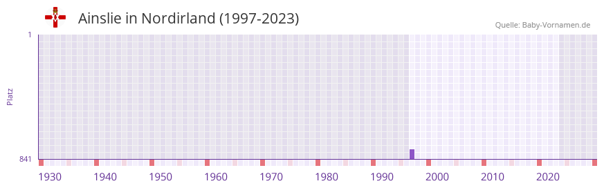 Ainslie in der Vornamen-Hitliste von Nordirland (1997-2023)
