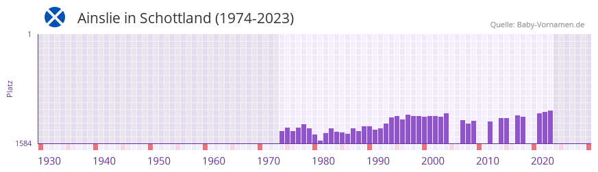Ainslie in der Vornamen-Hitliste von Schottland (1974-2023)