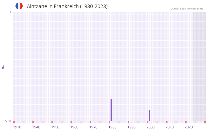 Aintzane in der Vornamen-Hitliste von Frankreich (1930-2023)
