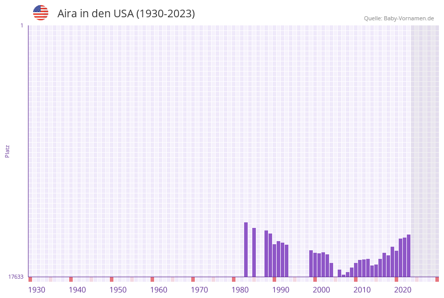 Aira in der Vornamen-Hitliste von den USA (1930-2023)