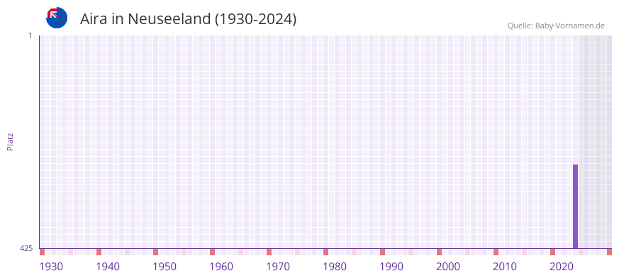 Aira in der Vornamen-Hitliste von Neuseeland (1930-2024)