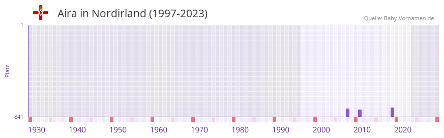 Aira in der Vornamen-Hitliste von Nordirland (1997-2023)