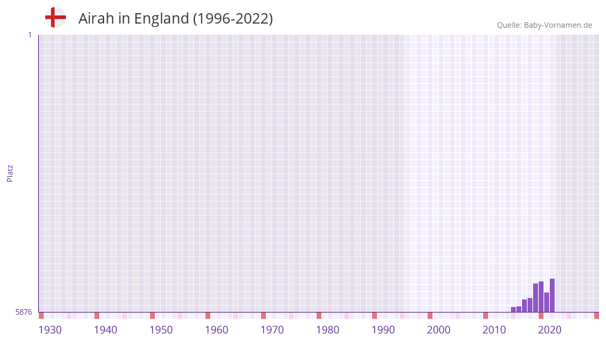 Airah in der Vornamen-Hitliste von England (1996-2022) Airah in der Vornamen-Hitliste von England (1996-2022)