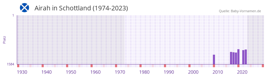 Airah in der Vornamen-Hitliste von Schottland (1974-2023) Airah in der Vornamen-Hitliste von Schottland (1974-2023)