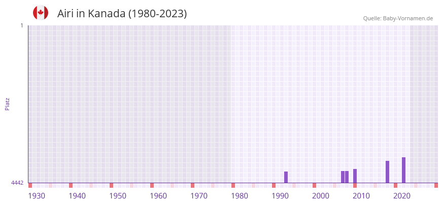 Airi in der Vornamen-Hitliste von Kanada (1980-2023)