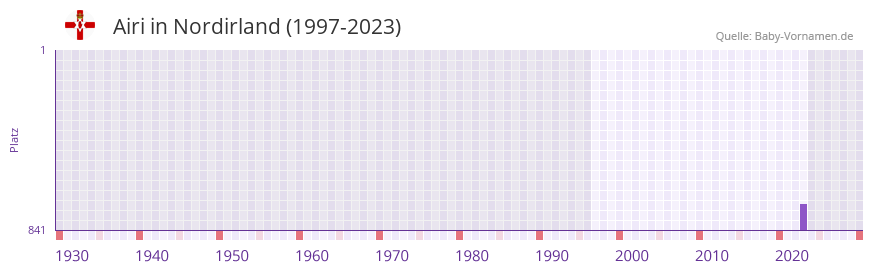 Airi in der Vornamen-Hitliste von Nordirland (1997-2023)
