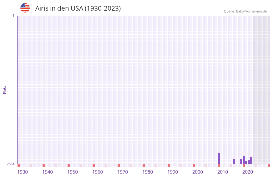 Airis in der Vornamen-Hitliste von den USA (1930-2023) Airis in der Vornamen-Hitliste von den USA (1930-2023)