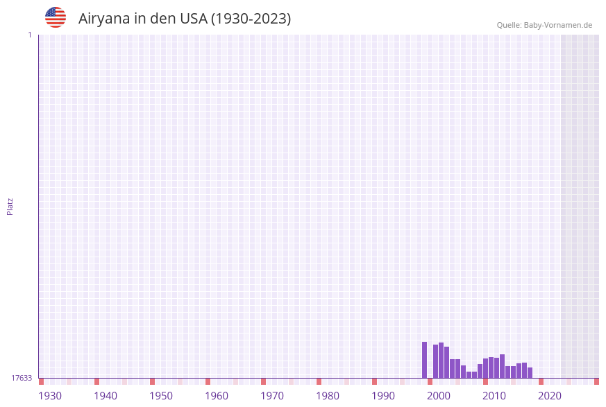 Airyana in der Vornamen-Hitliste von den USA (1930-2023) Airyana in der Vornamen-Hitliste von den USA (1930-2023)