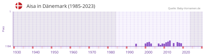 Aisa in der Vornamen-Hitliste von Dnemark (1985-2023)