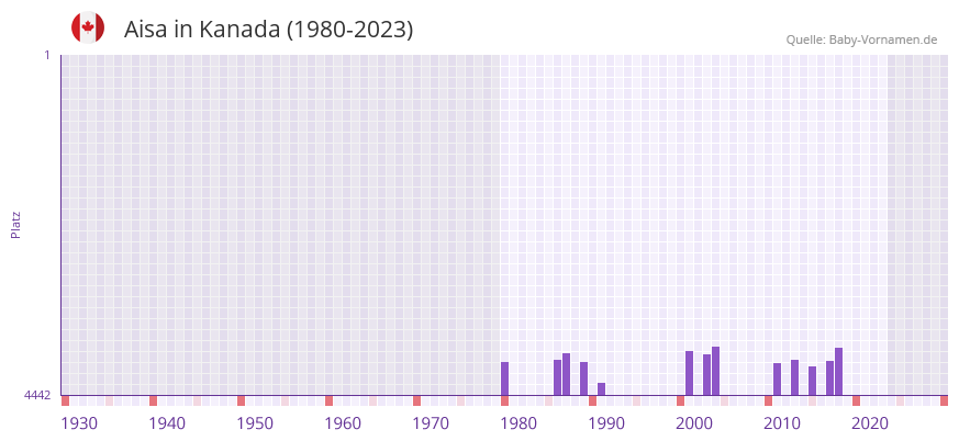 Aisa in der Vornamen-Hitliste von Kanada (1980-2023)