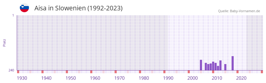 Aisa in der Vornamen-Hitliste von Slowenien (1992-2023)