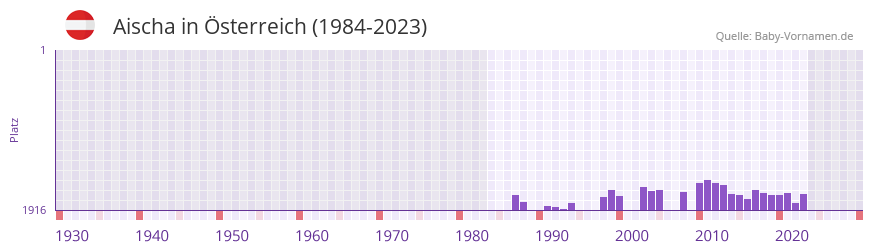 Aischa in der Vornamen-Hitliste von Österreich (1984-2023) Aischa in der Vornamen-Hitliste von Österreich (1984-2023)