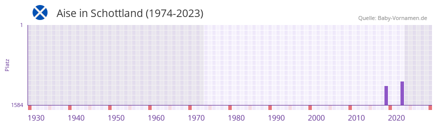 Aise in der Vornamen-Hitliste von Schottland (1974-2023)