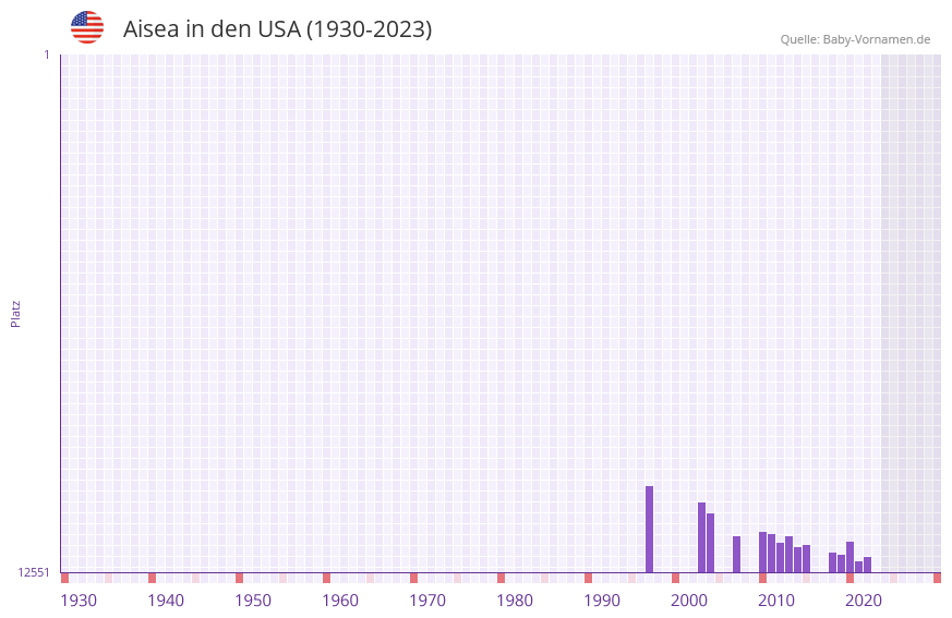 Aisea in der Vornamen-Hitliste von den USA (1930-2023)