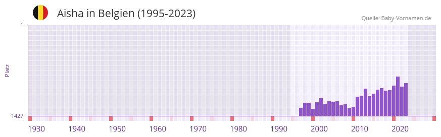 Aisha in der Vornamen-Hitliste von Belgien (1995-2023)