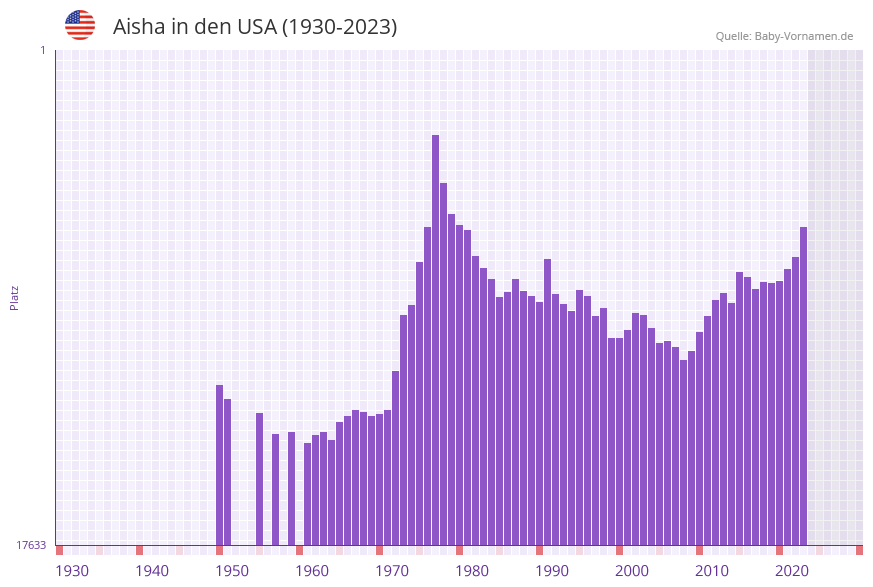 Aisha in der Vornamen-Hitliste von den USA (1930-2023)