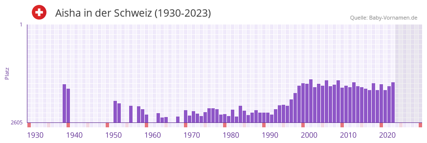 Aisha in der Vornamen-Hitliste von der Schweiz (1930-2023)