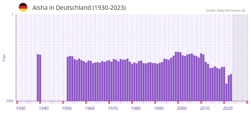 Aisha in der Vornamen-Hitliste von Deutschland (1930-2023)