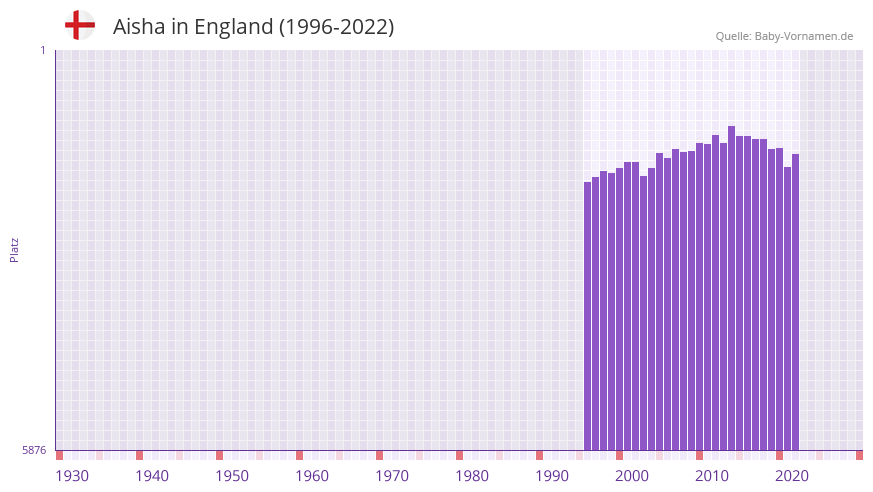 Aisha in der Vornamen-Hitliste von England (1996-2022)