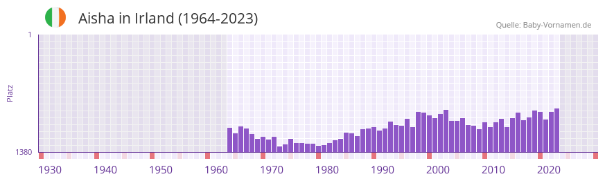 Aisha in der Vornamen-Hitliste von Irland (1964-2023)