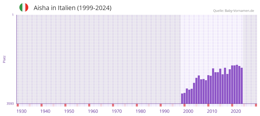 Aisha in der Vornamen-Hitliste von Italien (1999-2024)