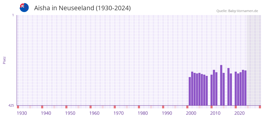 Aisha in der Vornamen-Hitliste von Neuseeland (1930-2024)