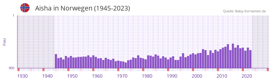Aisha in der Vornamen-Hitliste von Norwegen (1945-2023)