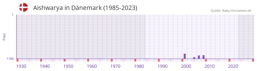 Aishwarya in der Vornamen-Hitliste von Dnemark (1985-2023)