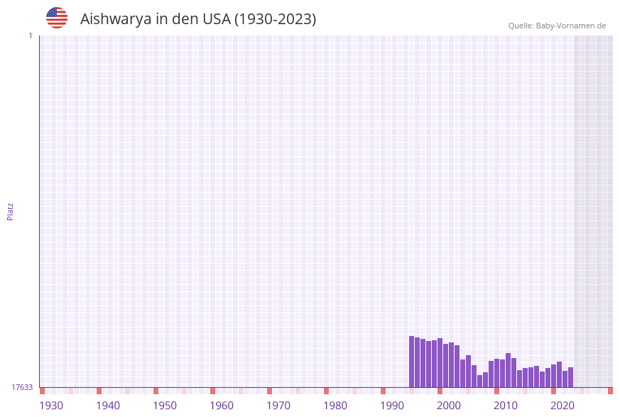 Aishwarya in der Vornamen-Hitliste von den USA (1930-2023)