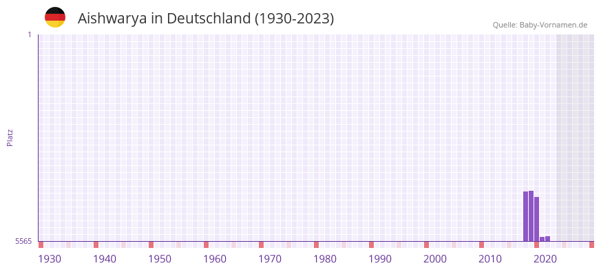Aishwarya in der Vornamen-Hitliste von Deutschland (1930-2023)