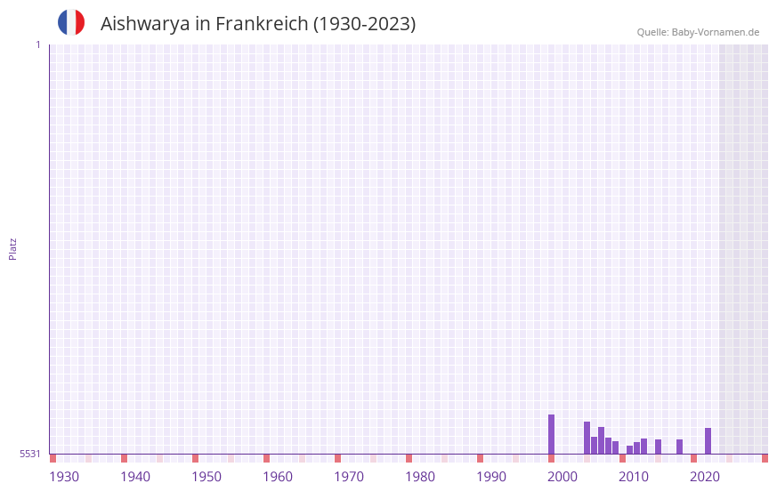 Aishwarya in der Vornamen-Hitliste von Frankreich (1930-2023)