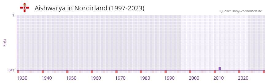 Aishwarya in der Vornamen-Hitliste von Nordirland (1997-2023)