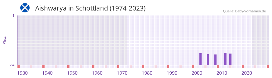 Aishwarya in der Vornamen-Hitliste von Schottland (1974-2023)