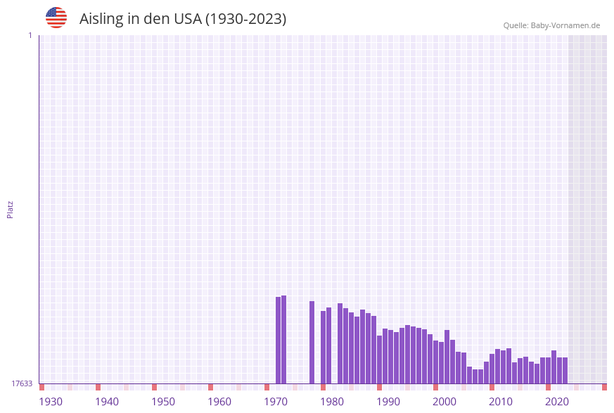 Aisling in der Vornamen-Hitliste von den USA (1930-2023)
