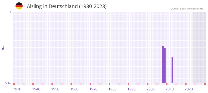 Aisling in der Vornamen-Hitliste von Deutschland (1930-2023)