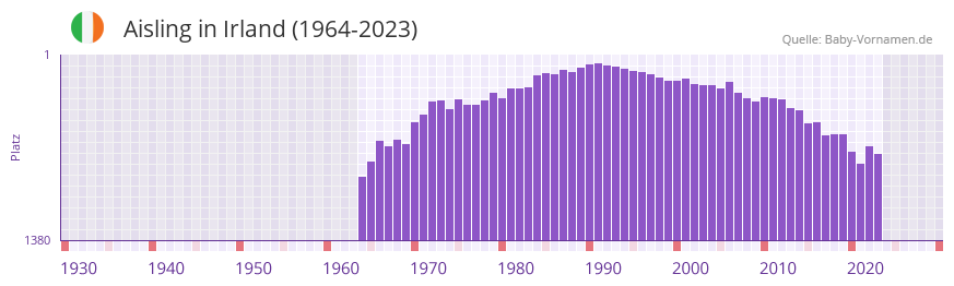 Aisling in der Vornamen-Hitliste von Irland (1964-2023)